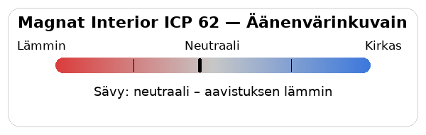 Magnat Interior ICP 62 äänenvärinkuvain