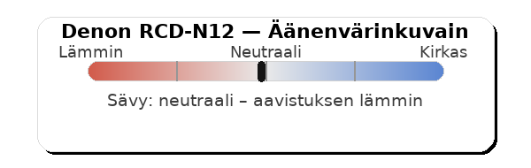 Denon RCD-N12 äänenvärinkuvain