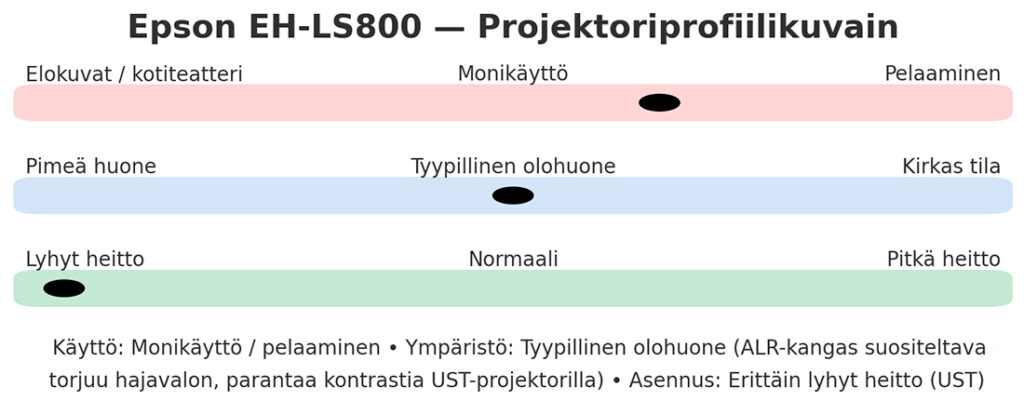 Epson EH-LS800 profiilikuvain.