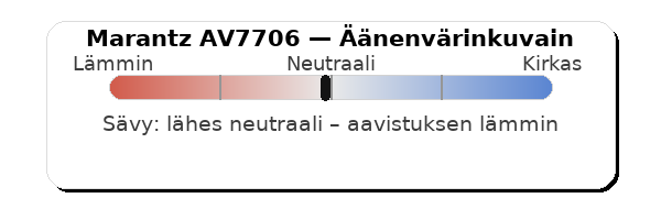 Marantz AV7706 äänenvärinkuvain