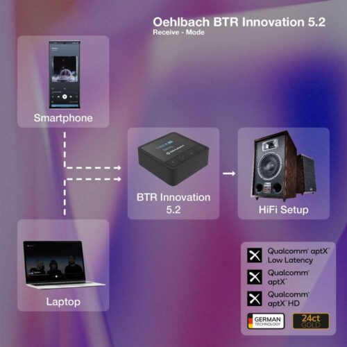 Oehlbach BTR Innovation 5.2 2-in-1 Bluetooth®-lähetin / vastaanotin - Image 2