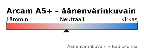 Arcam A5 plus integroidun vahvistimen äänenvärikuvain radiokulma.fi