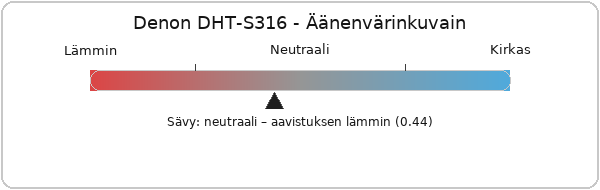 Denon DHT-S316 soundbar, äänenvärin kuvain.