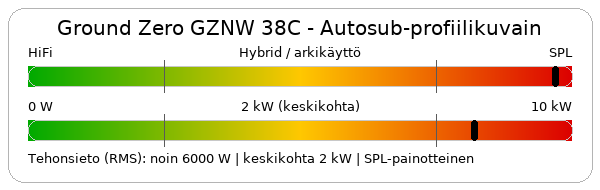 Ground Zero GZNW 38NEO-XSPL SPL autosubwoofer profiili.
