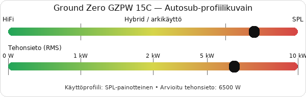 Ground Zero GZPW 15C subprofiili.