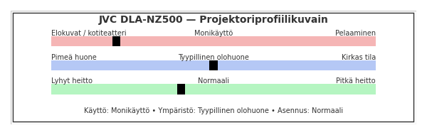 JVC DLA-NZ500 – 4K D-ILA Laser-kotiteatteriprojektori, valkoinen, projektoriprofiili.