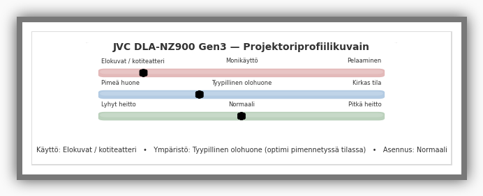 JVC DLA-NZ900 Gen3 D-ILA Laser-kotiteatteriprojektori, profiilikuvain.