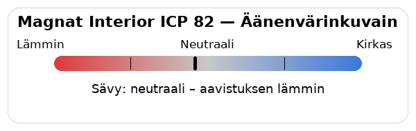 Magnat Interior ICP 82 Äänenvärinkuvain.