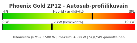Phoenix Gold ZP12 – Subwoofer profiilin kuvain