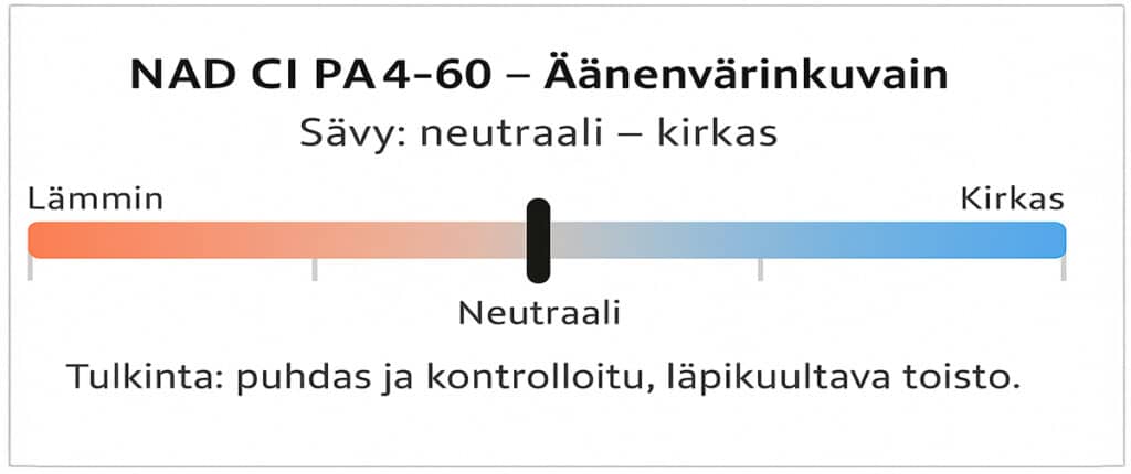 NAD CI PA4-60 äänenvärin kuvain.