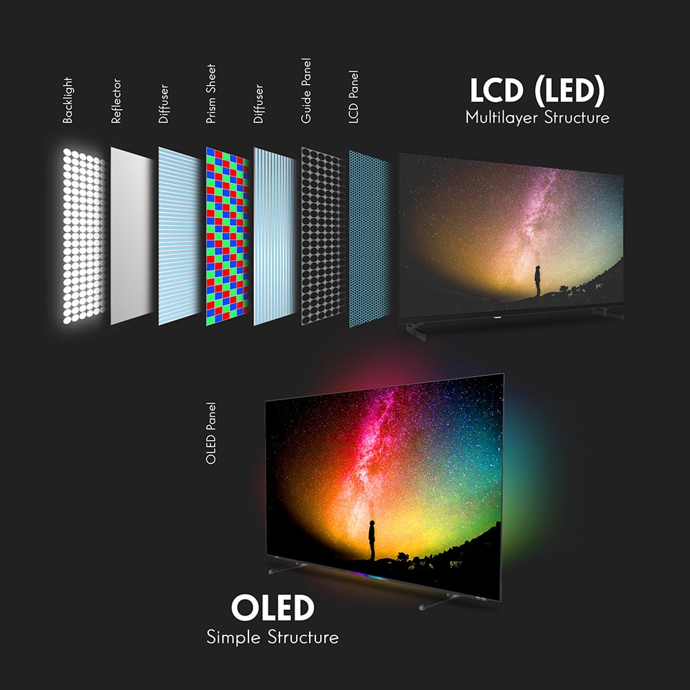 OLED vs LCD rakenne – Thomson OLED television yksinkertainen paneelirakenne ilman taustavaloa.