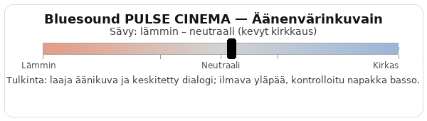 Bluesound PULSE CINEMA (P530), äänenvärinkuvain.