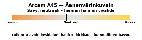 Arcam SA45 — striimaava stereovahvistin, äänenvärinkuvain.