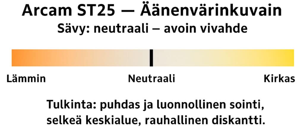 Arcam ST25 äänenvärinkuvain.