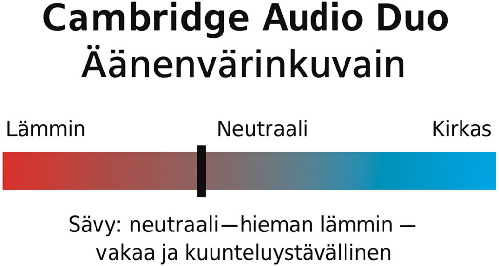 Cambridge Audio Alva Duo, äänenvärinkuvain.