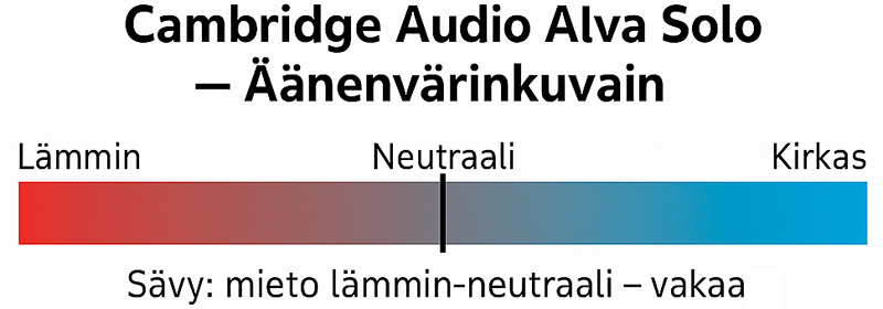Cambridge Audion Alva Solo RIAA-esivahvistin, äänenvärinkuvain.