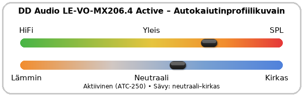 LE-VO-MX206.4 Aktiivinen SPL-kaiutinlaatikko profiili.