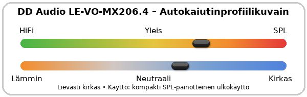 DD Audio LE-VO-MX206.4 autokaiutinprofiili.
