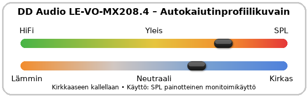 DD Audio LE-VO-MX208.4 ääniprofiili.