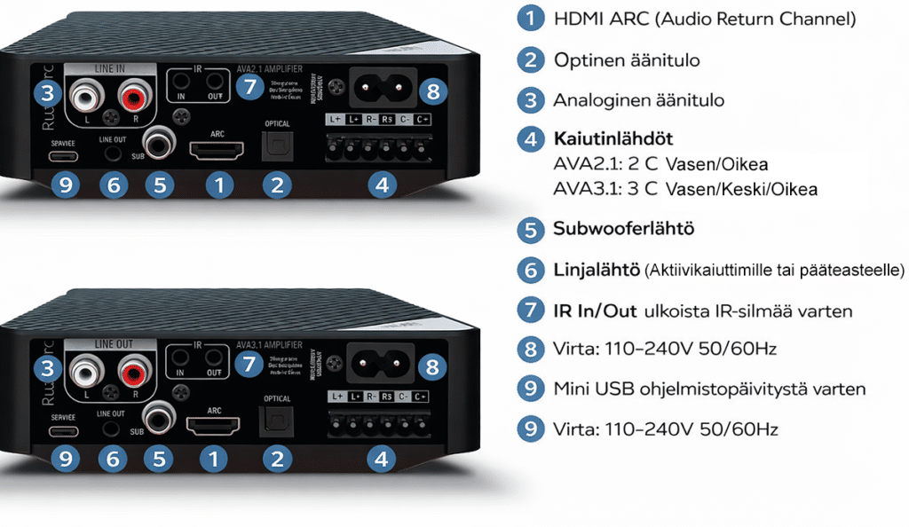 Russound AVA2.1 ja AVA3.1 liitännät suomeksi: HDMI ARC, optinen, analoginen, subwoofer ja IR