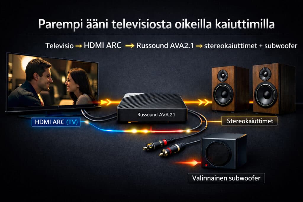 Russound AVA2.1 matalaprofiilinen mini stereovahvistin kuva mallisetupista.